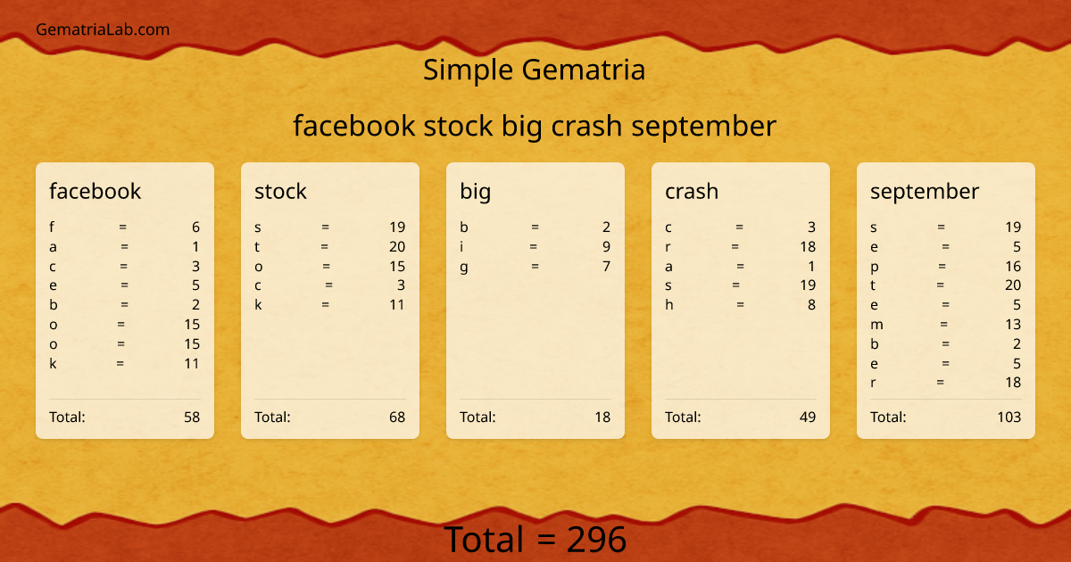 facebook stock big crash september in simple Gematria